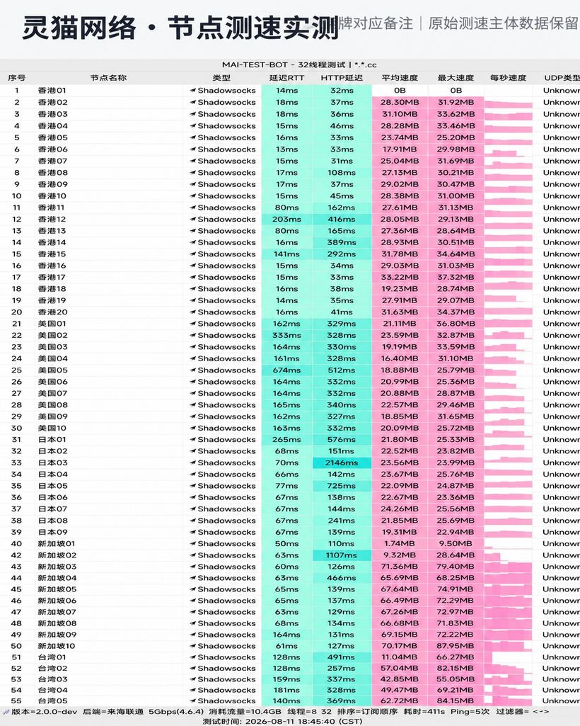 灵猫网络机场节点测速实测截图，测于 2026-08-11 18:45，Shadowsocks 协议