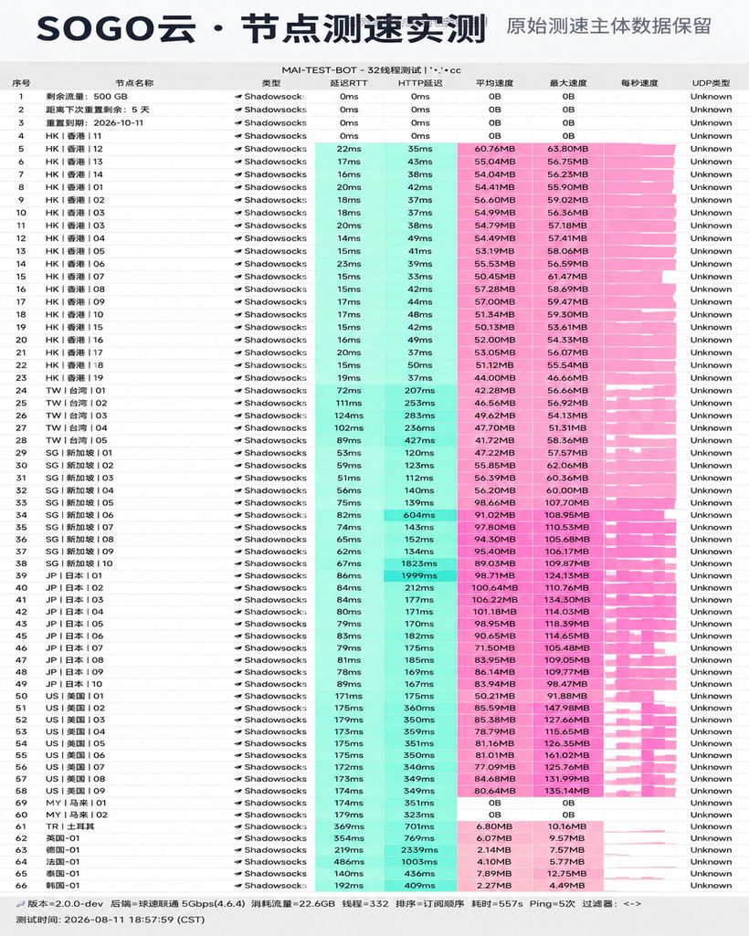 Sogo云机场节点测速实测截图，测于 2026-08-11 18:57，Shadowsocks 协议