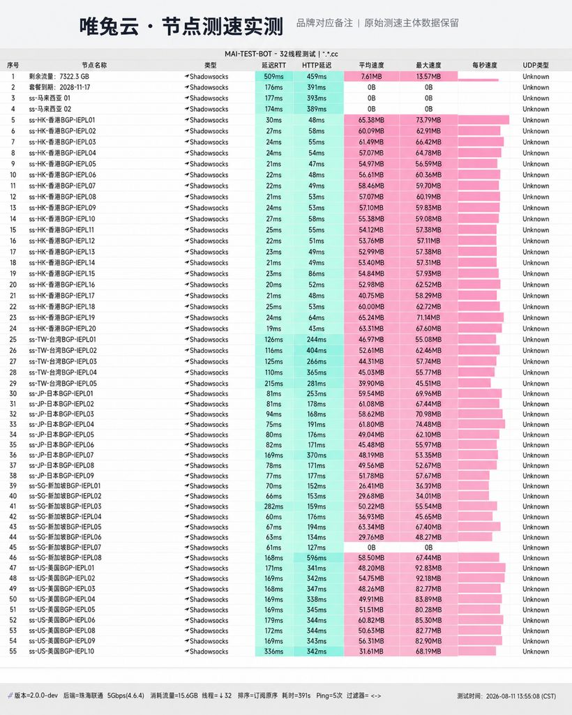 唯兔云机场节点测速实测截图，测于 2026-08-11 13:55，Shadowsocks 协议